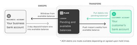 plaid fund transfer.